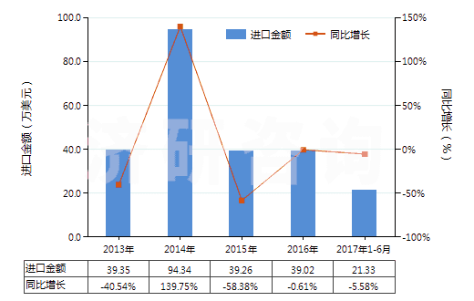 2013-2017年6月中國(guó)人造纖維短纖＜85%主要或僅與毛混紡色織布(HS55163300)進(jìn)口總額及增速統(tǒng)計(jì)